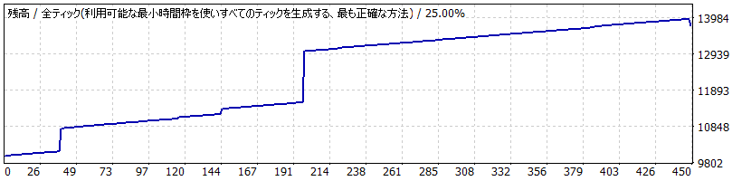 【日本語版】 004_オリジナル FX自動売買ツール（EA）バックテストレポート