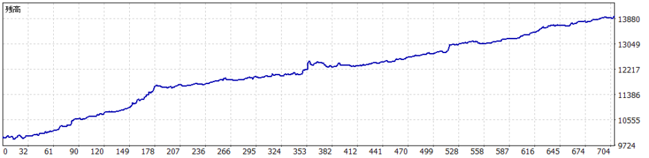【MT5 日本語版】 001_オリジナル FX自動売買ツール（EA）バックテストレポート